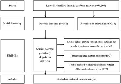 Does the Relation Between Humor Styles and Subjective Well-Being Vary Across Culture and Age? A Meta-Analysis